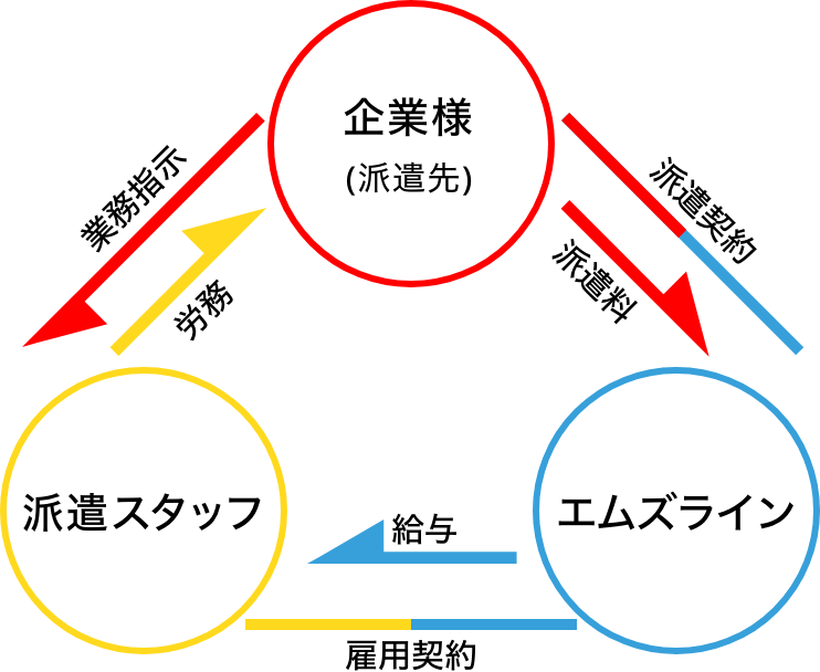 エムズラインのサポート体制図